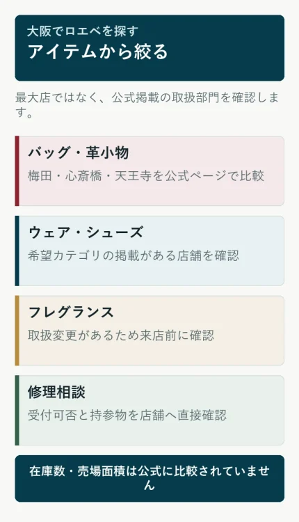 大阪のロエベ店舗候補をアイテムと取扱部門から絞る手順の図