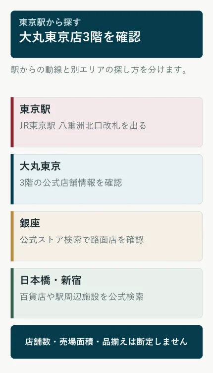 東京駅八重洲北口から大丸東京店3階を確認し都内の別エリアも探す模式図