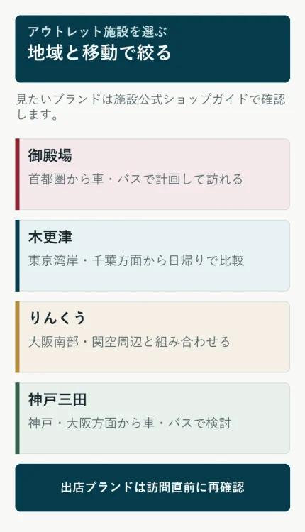 御殿場、木更津、りんくう、神戸三田のアウトレットを地域と目的から選ぶ図