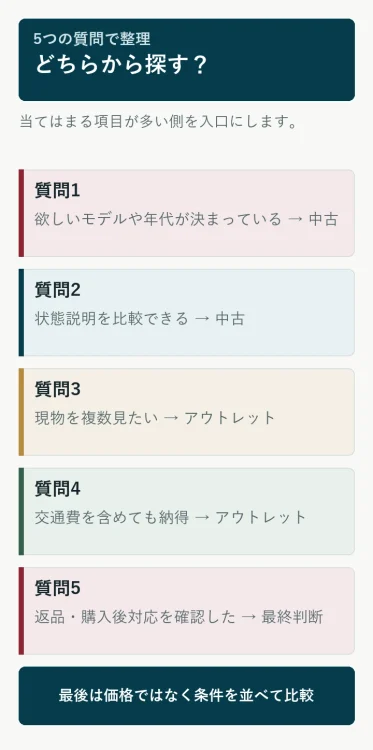 中古、アウトレット、購入を見送る場合の確認順を示した判断フロー