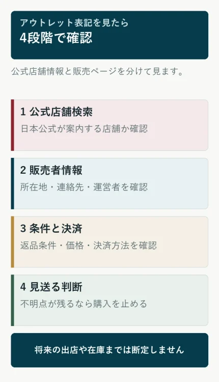 エルメスのアウトレット表記を見たときに公式情報と販売元を4段階で確認する図